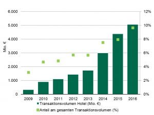 Transaktionsvolumen Hotelmarkt Deutschland 2009 bis 2016. Grafik: CBRE Research, CBRE Hotels, Q4 2016.