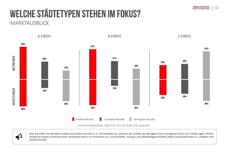 Hotelimmobilien weiter bei Investoren beliebt