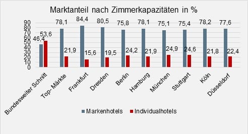 Marktanteil nach Zimmerkapazität in Prozent (N=2080). Quellen: Hrs.de, Booking.com, Köln Tourismus GmbH, Landeshauptstadt Dresden. 