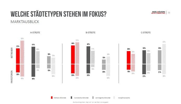 Geplante Aktivitäten von Hotelbetreibern nach Städte-Kategorie. Bild: EVHC