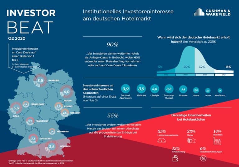 Investoren setzen weiter auf Hotels