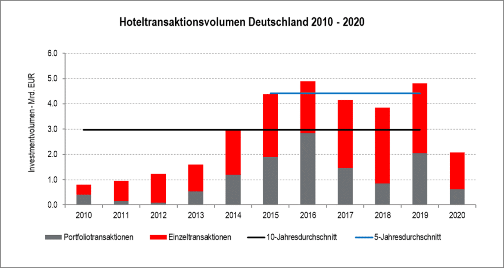 Quelle: Cushman & Wakefield