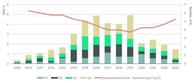 Hotelinvestmentmarkt: Schwächstes Jahr seit 2012