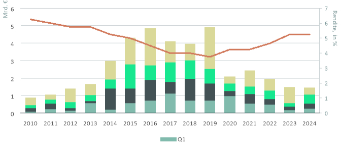 Das Hoteltransaktionsvolumen seit 2010. Bild: CBRE Research