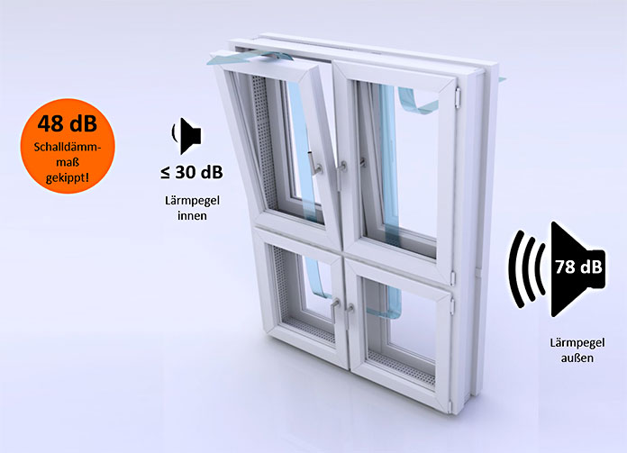 Ein Kastenfenstersystem steht einzeln auf grauem Hintergrund. Lautsprechersymbole visualisieren einen Schallschutz von bis zu 48 dB bei gekipptem Fenster.