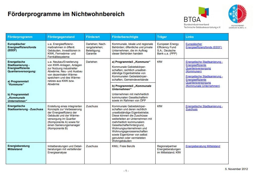 Fördermittelübersicht des Fachverbands Gebäude-Klima e.V.